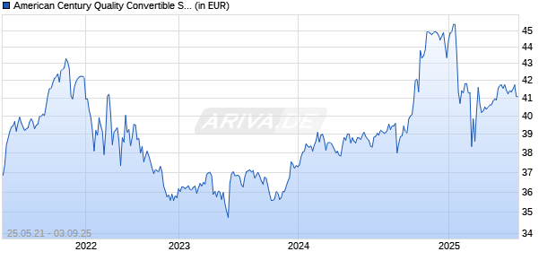 American Century Quality Convertible Securities ETF Chart