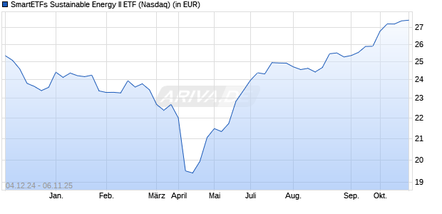 Performance des SmartETFs Sustainable Energy II ETF (ISIN US4020318501)