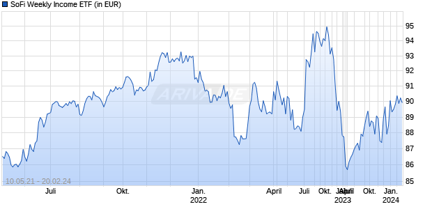 SoFi Weekly Income ETF Chart