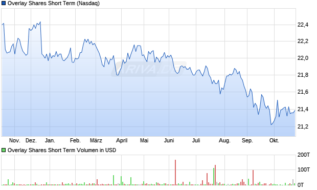 Overlay Shares Short Term Aktie Chart