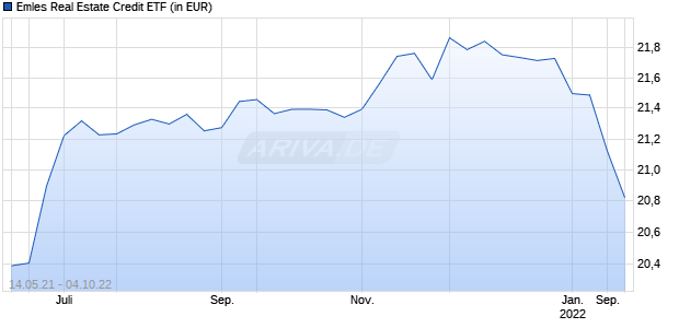 Emles Real Estate Credit ETF Chart