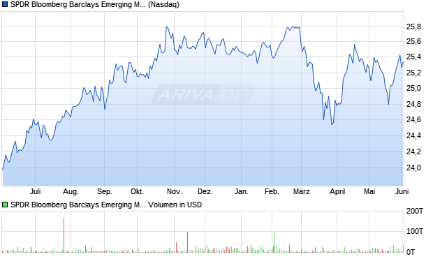 SPDR Bloomberg Barclays Emerging Markets USD Aktie Chart