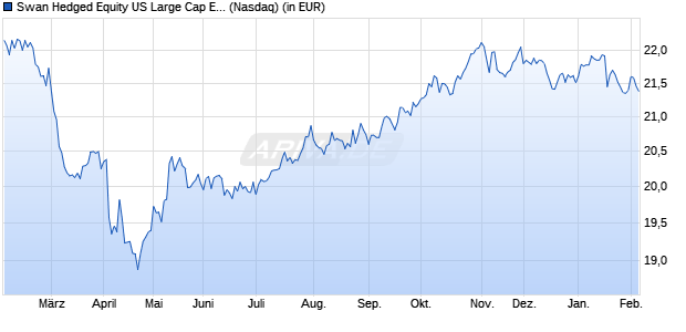 Performance des Swan Hedged Equity US Large Cap ETF (ISIN US53656F5998)