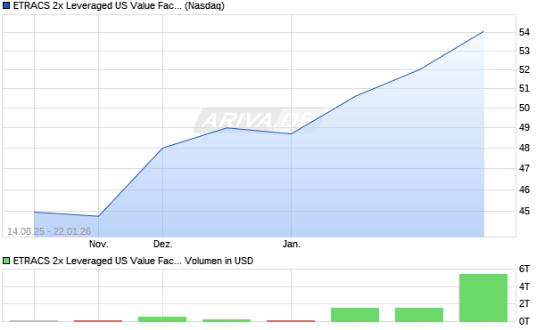 ETRACS 2x Leveraged US Value Factor TR ETN Aktie Chart