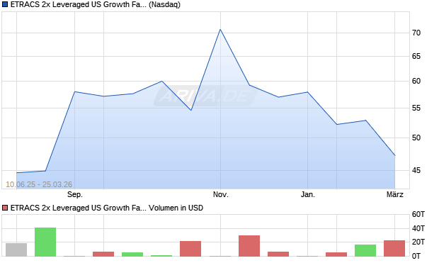 ETRACS 2x Leveraged US Growth Factor TR ETN Aktie Chart