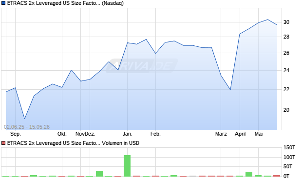 ETRACS 2x Leveraged US Size Factor TR ETN Aktie Chart