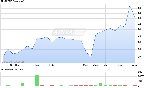 ETRACS 2x Leveraged US Size Factor TR ETN Aktie Chart