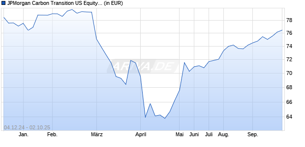 Performance des JPMorgan Carbon Transition US Equity ETF (ISIN US46641Q2820)