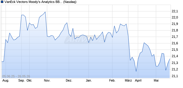 VanEck Vectors Moody's Analytics BBB Aktie Chart