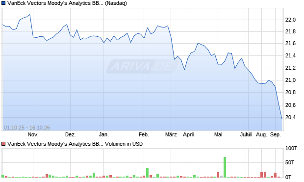 VanEck Vectors Moody's Analytics BBB Aktie Chart