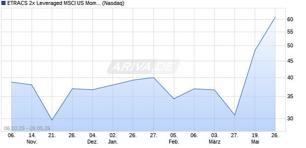 ETRACS 2x Leveraged MSCI US Momentum Factor TR ETN Aktie Chart
