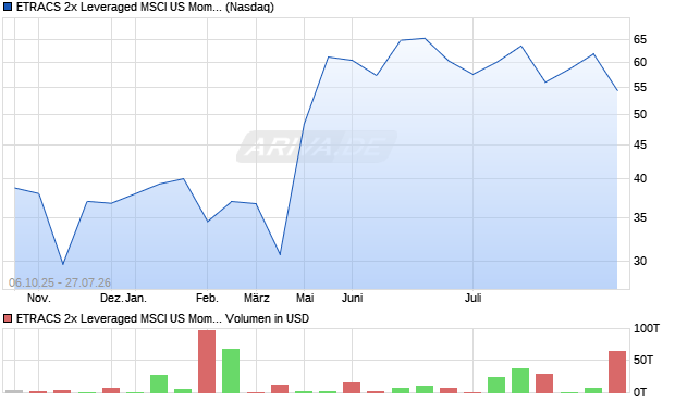 ETRACS 2x Leveraged MSCI US Momentum Factor TR ETN Aktie Chart