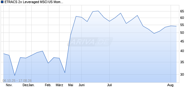 ETRACS 2x Leveraged MSCI US Momentum Factor TR ETN Aktie Chart