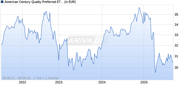 American Century Quality Preferred ETF Chart