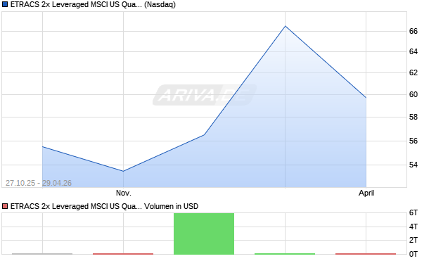 ETRACS 2x Leveraged MSCI US Quality Factor TR ETN Aktie Chart