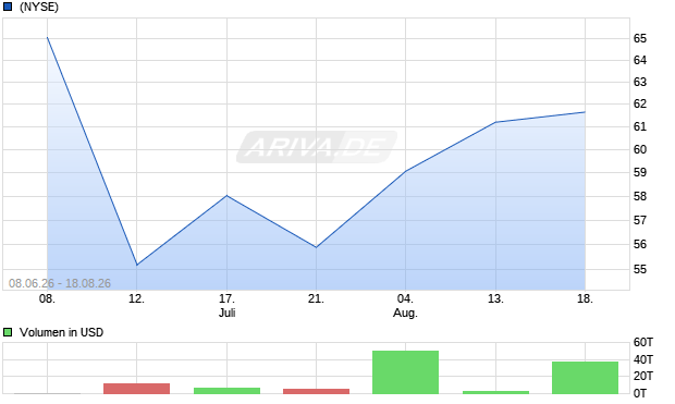 ETRACS 2x Leveraged US Dividend Factor TR ETN Aktie Chart