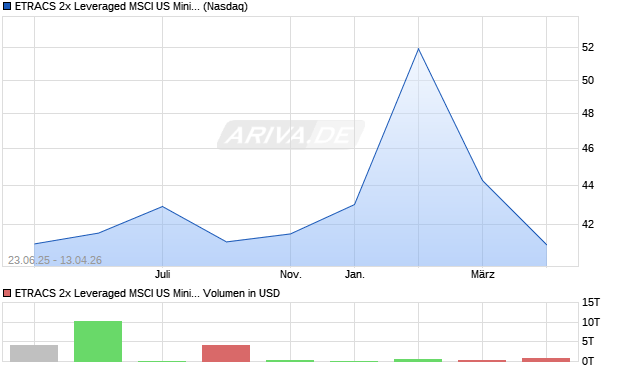 ETRACS 2x Leveraged MSCI US Minimum Volatility Factor TR ETN Aktie Chart