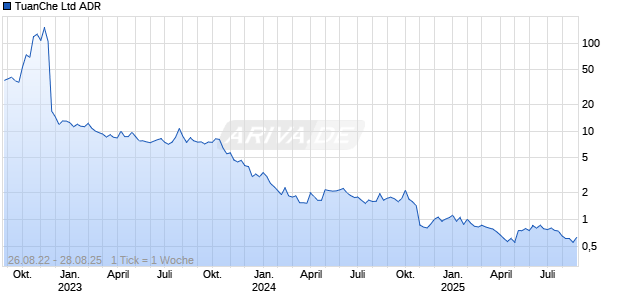 TuanChe Ltd ADR Chart