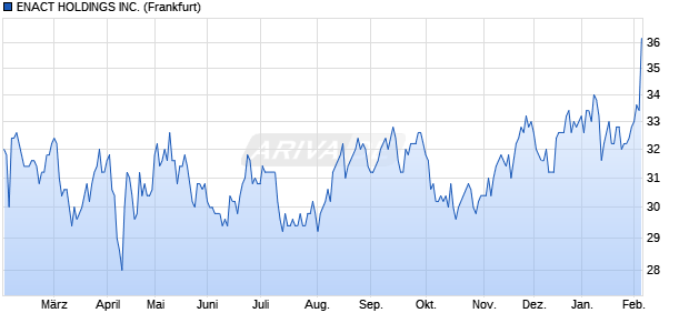 ENACT HOLDINGS Aktie Chart