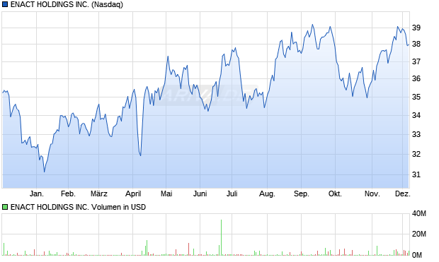 ENACT HOLDINGS Aktie Chart