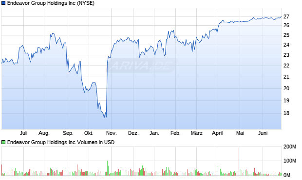 Endeavor Group Holdings Inc Aktie Chart