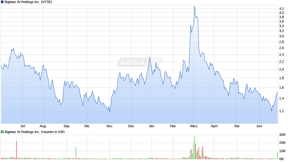 Bigbear AI Holdings Inc. Chart