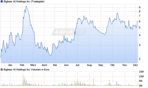 Bigbear AI Aktie Chart