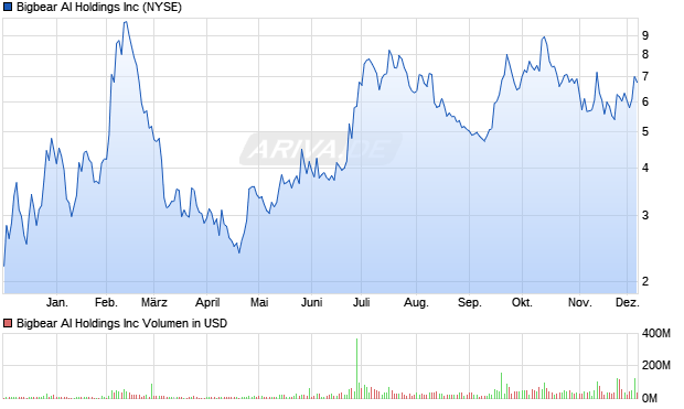 Bigbear AI Aktie Chart