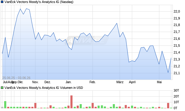 VanEck Vectors Moody's Analytics IG Aktie Chart