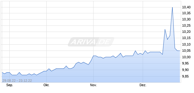 Monument Circle Acquisition Corp Chart