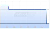 Valaris Ltd. Registered Shares USD Chart