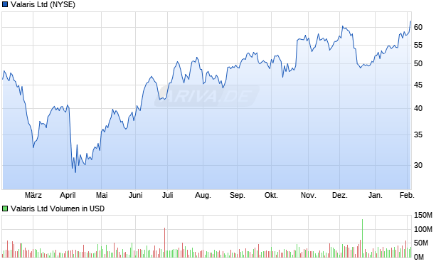 Valaris Aktie Chart