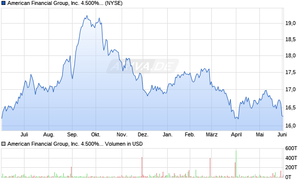 American Financial Group Aktie Chart