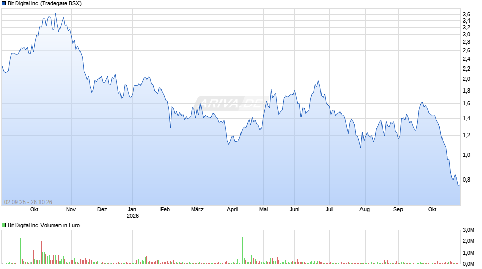 Bit Digital Chart