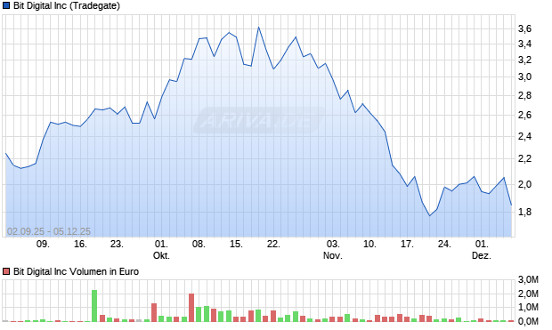 Bit Digital Aktie Chart