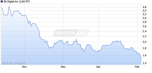 Bit Digital Aktie Chart