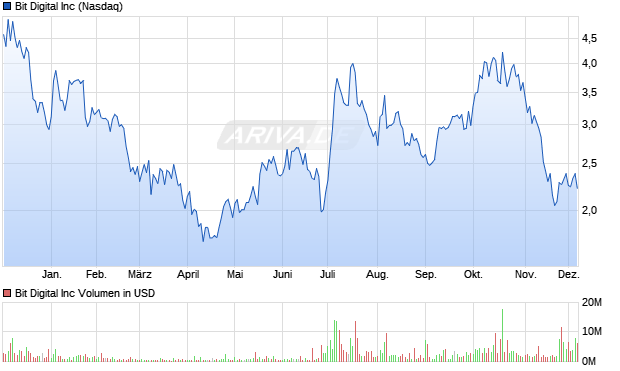 Bit Digital Aktie Chart