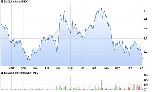 Bit Digital Aktie Chart