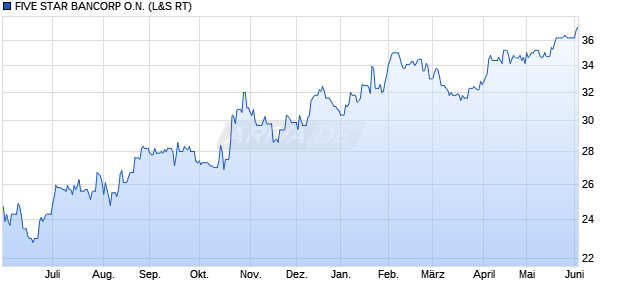 FIVE STAR BANCORP Aktie Chart