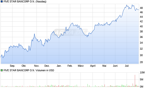FIVE STAR BANCORP Aktie Chart