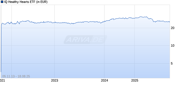 IQ Healthy Hearts ETF Chart