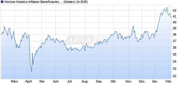 Performance des Horizon Kinetics Inflation Beneficiaries ETF (WKN A3CL8U, ISIN US53656F6236)