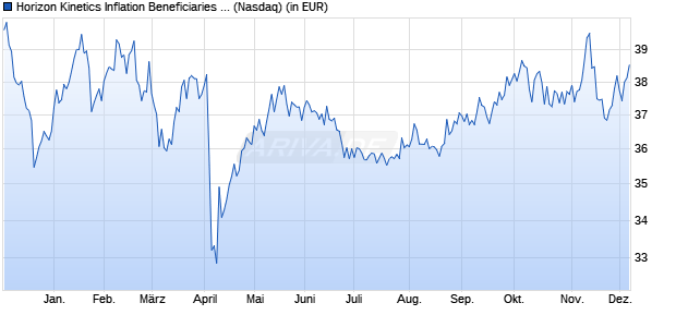 Performance des Horizon Kinetics Inflation Beneficiaries ETF (WKN A3CL8U, ISIN US53656F6236)