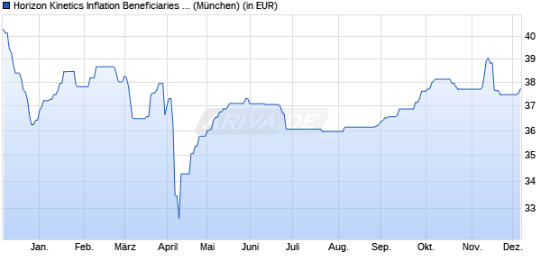 Performance des Horizon Kinetics Inflation Beneficiaries ETF (WKN A3CL8U, ISIN US53656F6236)