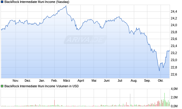 BlackRock Intermediate Muni Aktie Chart