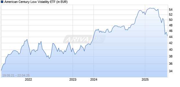 American Century Low Volatility ETF Chart