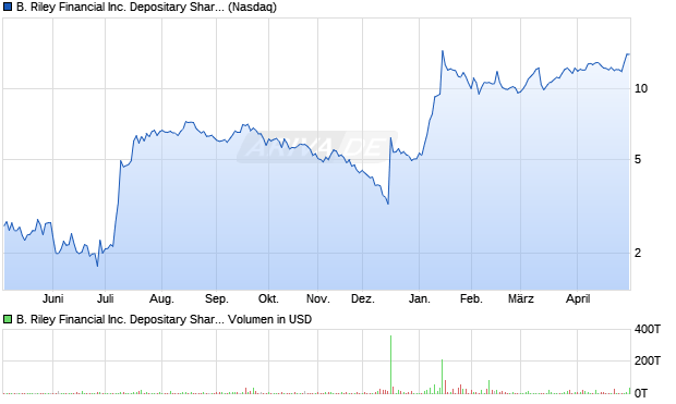 B. Riley Financial Aktie Chart