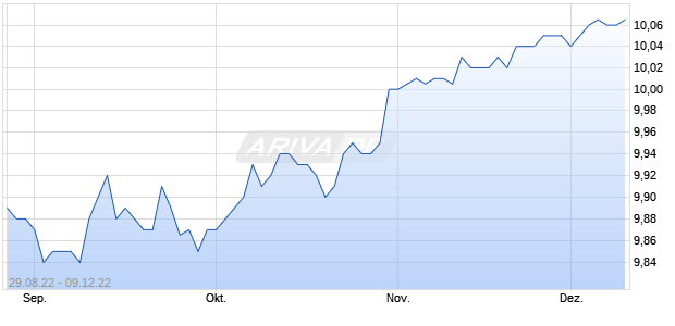 VectoIQ Acquisition Corp Chart