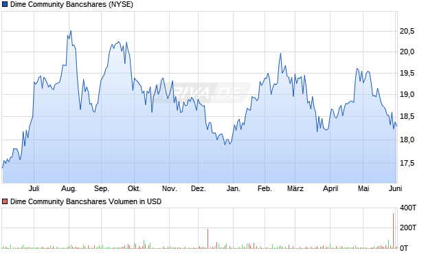 Dime Community Bancshares Aktie Chart