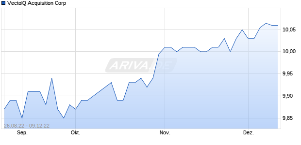 VectoIQ Acquisition Corp Chart
